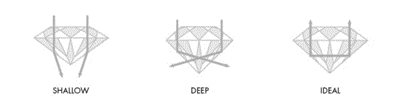Different Diamond Cuts Different Diamond Cuts